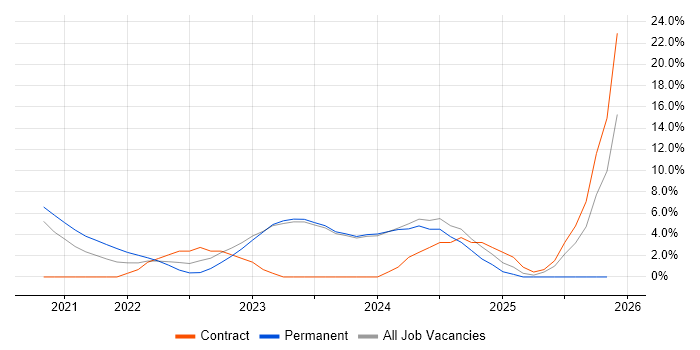 Data Engineering job vacancy trend in Stratford-upon-Avon