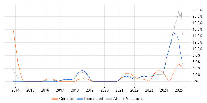 Job vacancy trend for Data Governance in Stratford-upon-Avon