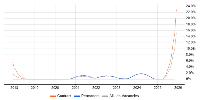 Data Lake job vacancy trend in Stratford-upon-Avon