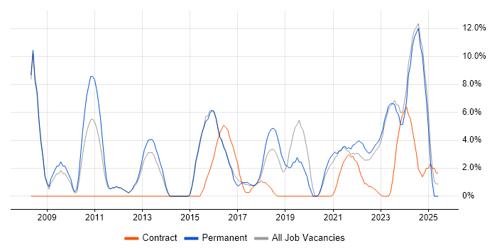 Job vacancy trend for Data Management in Stratford-upon-Avon