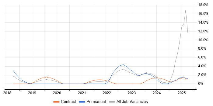 Job vacancy trend for Data Manager in Stratford-upon-Avon