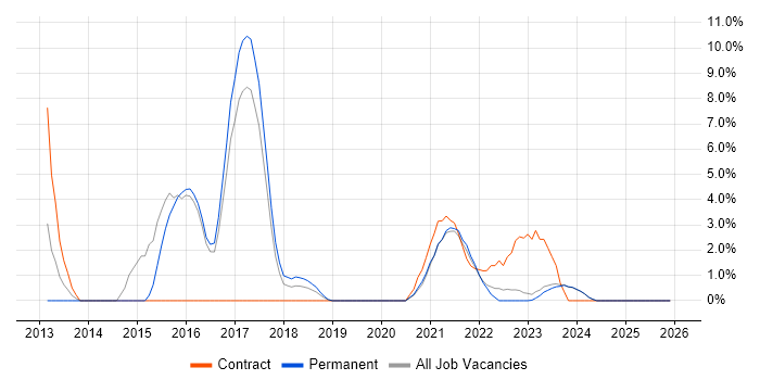 Data Mapping job vacancy trend in Stratford-upon-Avon