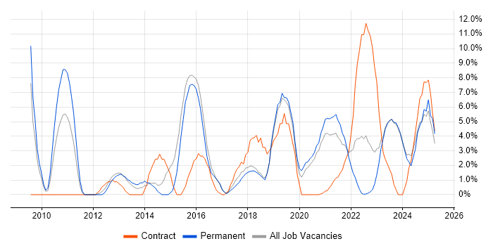 Job vacancy trend for Data Modelling in Stratford-upon-Avon