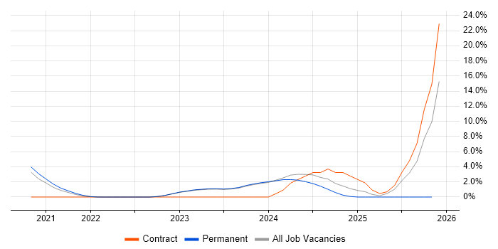 Data Pipeline job vacancy trend in Stratford-upon-Avon