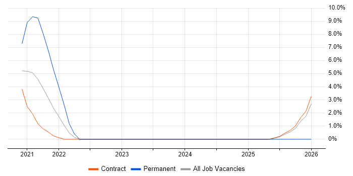 Data Privacy job vacancy trend in Stratford-upon-Avon