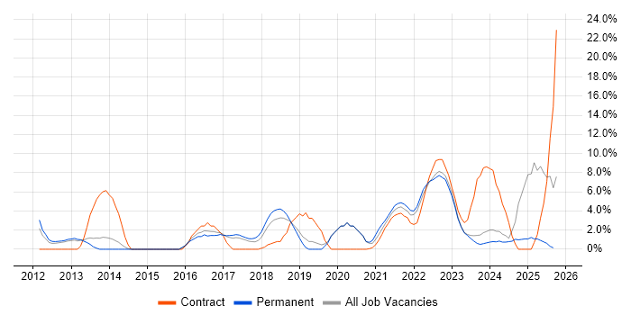 Data Quality job vacancy trend in Stratford-upon-Avon