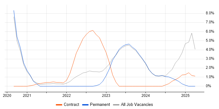 Job vacancy trend for Data Strategy in Stratford-upon-Avon
