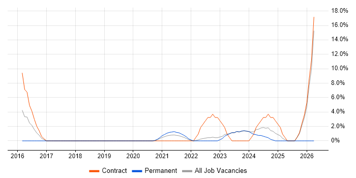 Data Transformation job vacancy trend in Stratford-upon-Avon