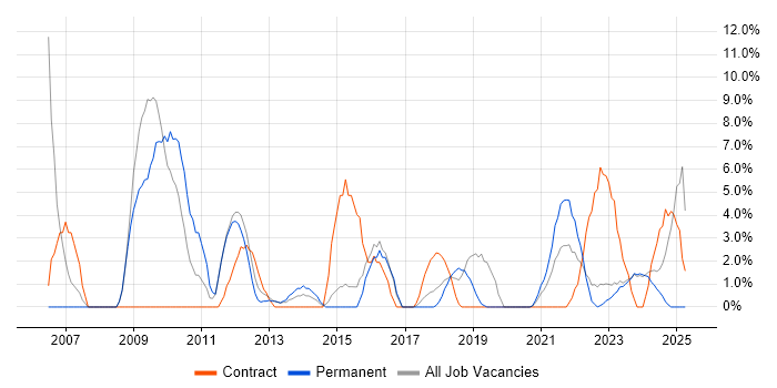 Job vacancy trend for Data Warehouse in Stratford-upon-Avon
