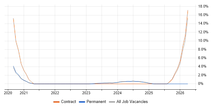 Databricks job vacancy trend in Stratford-upon-Avon