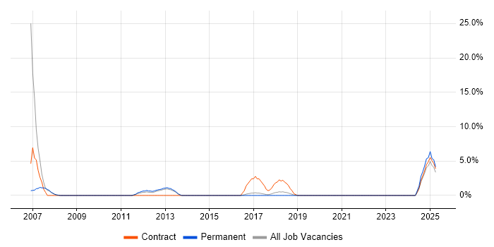 Job vacancy trend for DB2 in Stratford-upon-Avon