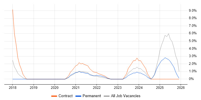 DBS Check job vacancy trend in Stratford-upon-Avon