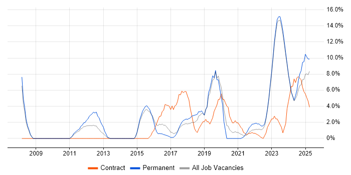 Job vacancy trend for Decision-Making in Stratford-upon-Avon Job vacancy trend for Decision-Making in Stratford-upon-Avon