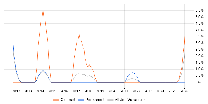 Defect Management job vacancy trend in Stratford-upon-Avon