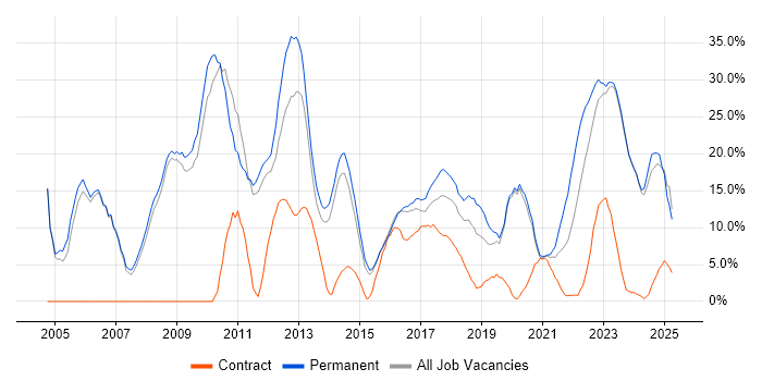 Job vacancy trend for Degree in Stratford-upon-Avon