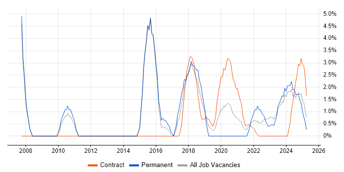Job vacancy trend for Delivery Manager in Stratford-upon-Avon