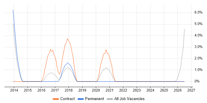 Dependency Management job vacancy trend in Stratford-upon-Avon