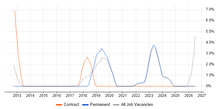 Deployment Automation job vacancy trend in Stratford-upon-Avon