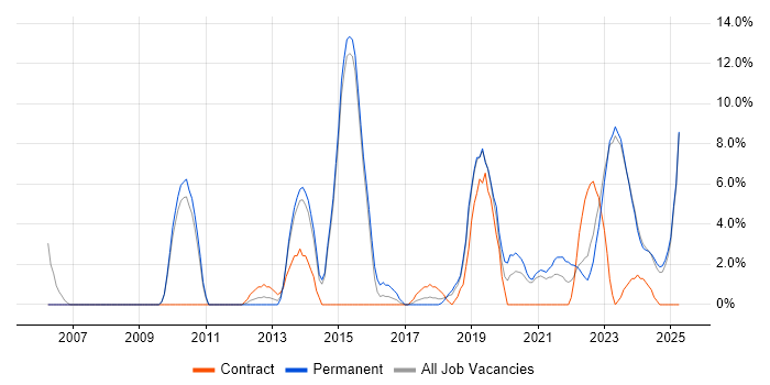 Job vacancy trend for Design Patterns in Stratford-upon-Avon Job vacancy trend for Design Patterns in Stratford-upon-Avon