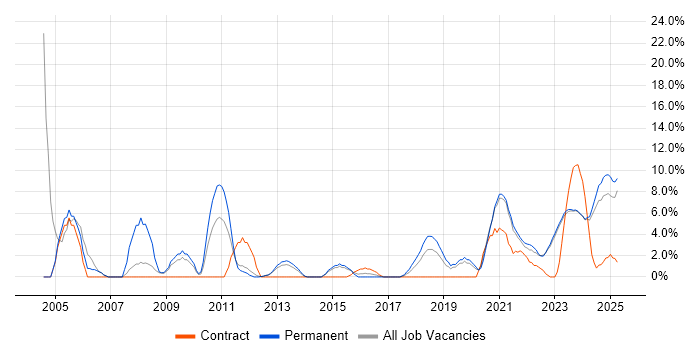 Job vacancy trend for Designer in Stratford-upon-Avon Job vacancy trend for Designer in Stratford-upon-Avon