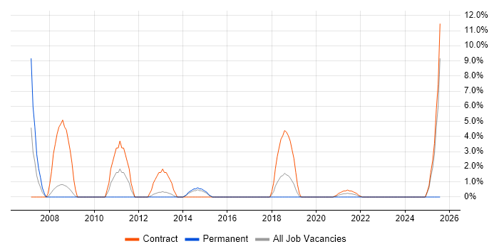 Job vacancy trend for Desktop Engineer in Stratford-upon-Avon Job vacancy trend for Desktop Engineer in Stratford-upon-Avon