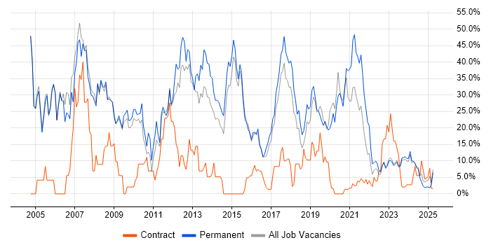 Job vacancy trend for Developer in Stratford-upon-Avon