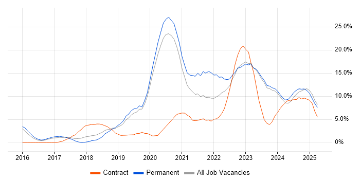 Job vacancy trend for DevOps in Stratford-upon-Avon Job vacancy trend for DevOps in Stratford-upon-Avon