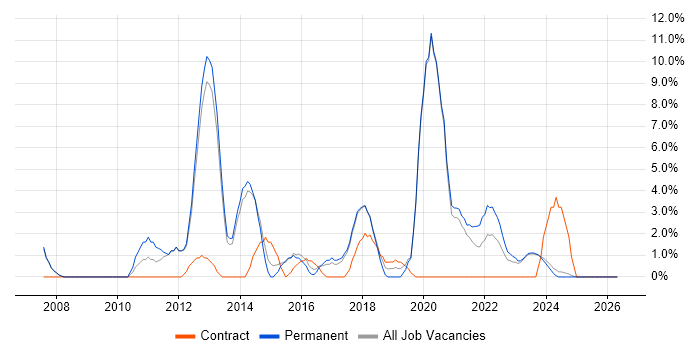 Disaster Recovery job vacancy trend in Stratford-upon-Avon