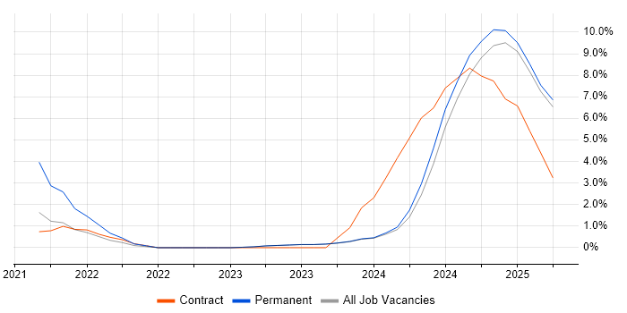Job vacancy trend for Distributed Architecture in Stratford-upon-Avon Job vacancy trend for Distributed Architecture in Stratford-upon-Avon