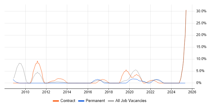 Job vacancy trend for Documentation Skills in Stratford-upon-Avon