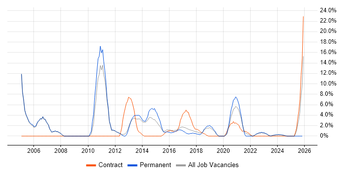 Driving Licence job vacancy trend in Stratford-upon-Avon