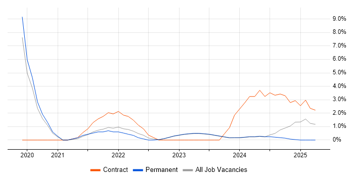 Job vacancy trend for Dynamics 365 Developer in Stratford-upon-Avon