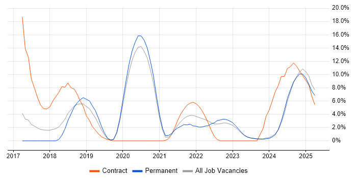 Job vacancy trend for Dynamics 365 in Stratford-upon-Avon