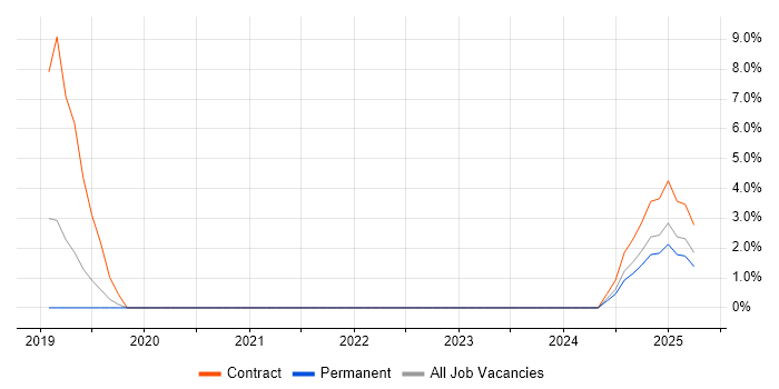 Job vacancy trend for Dynamics CRM Architect in Stratford-upon-Avon Job vacancy trend for Dynamics CRM Architect in Stratford-upon-Avon