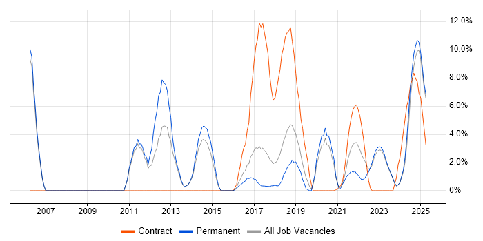 Job vacancy trend for Dynamics CRM in Stratford-upon-Avon