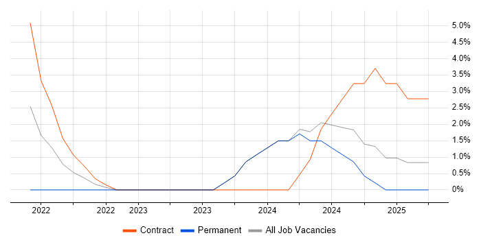 Job vacancy trend for e-Learning in Stratford-upon-Avon