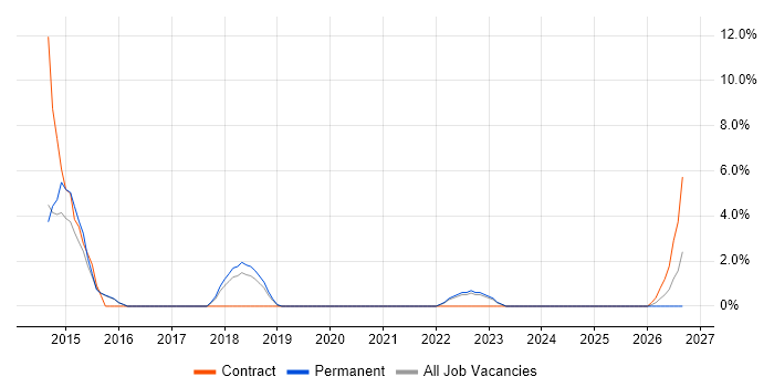 EIGRP job vacancy trend in Stratford-upon-Avon