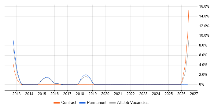 EMC job vacancy trend in Stratford-upon-Avon