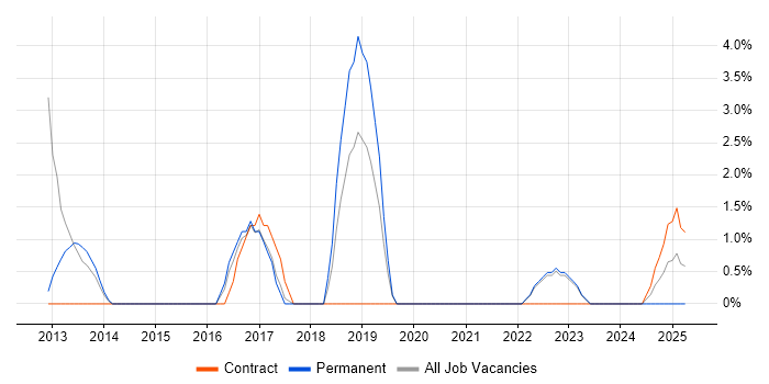 Job vacancy trend for End-to-End Testing in Stratford-upon-Avon
