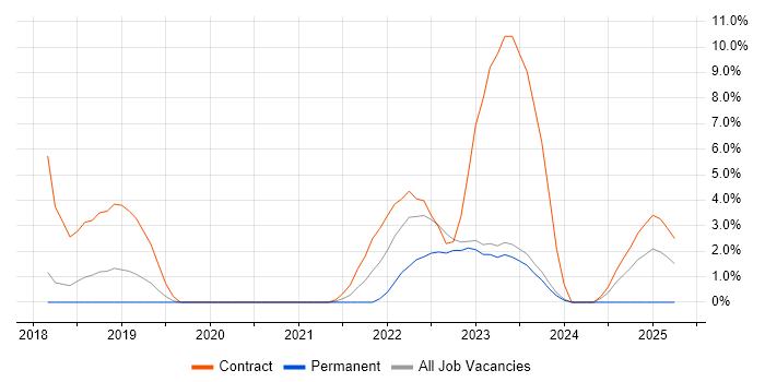 Job vacancy trend for Entra ID in Stratford-upon-Avon