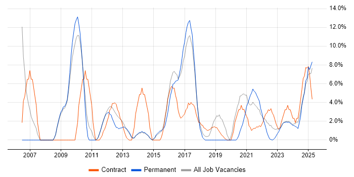 Job vacancy trend for ETL in Stratford-upon-Avon