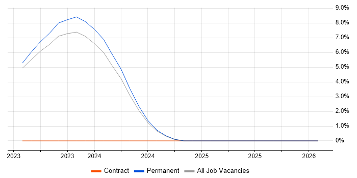 Event-Driven job vacancy trend in Stratford-upon-Avon