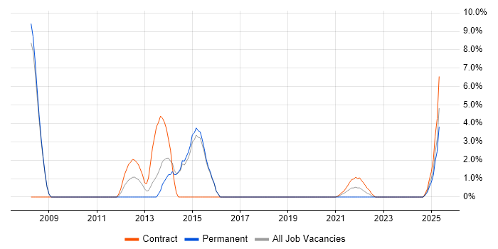 Job vacancy trend for Excel Analyst in Stratford-upon-Avon