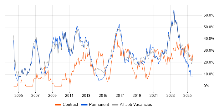 Finance job vacancy trend in Stratford-upon-Avon