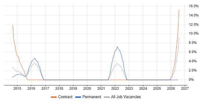 Fortinet job vacancy trend in Stratford-upon-Avon