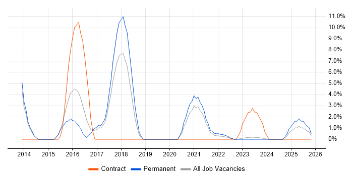 Front-End Developer (Client-Side Developer) job vacancy trend in Stratford-upon-Avon