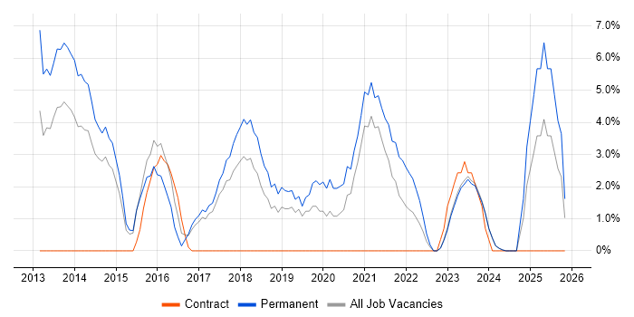 Front End Development job vacancy trend in Stratford-upon-Avon