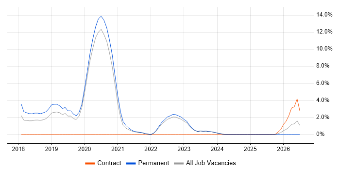 Full-Stack Developer job vacancy trend in Stratford-upon-Avon