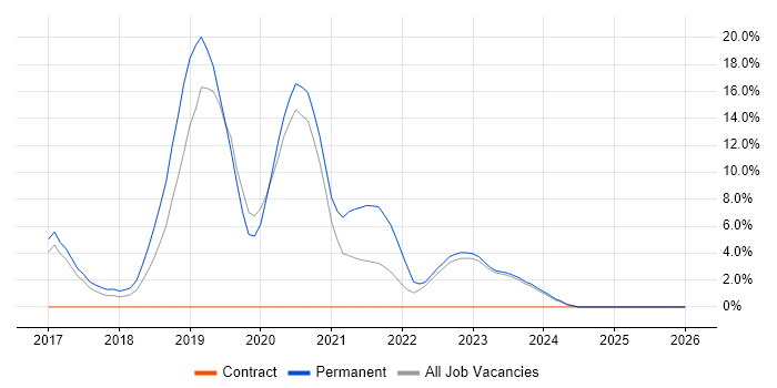 Full-Stack Development job vacancy trend in Stratford-upon-Avon