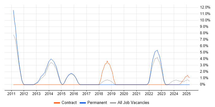 Job vacancy trend for Games in Stratford-upon-Avon